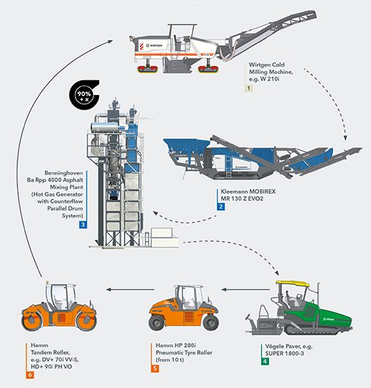 Asphalt Recycling: How is Asphalt Paving Recycled? - American